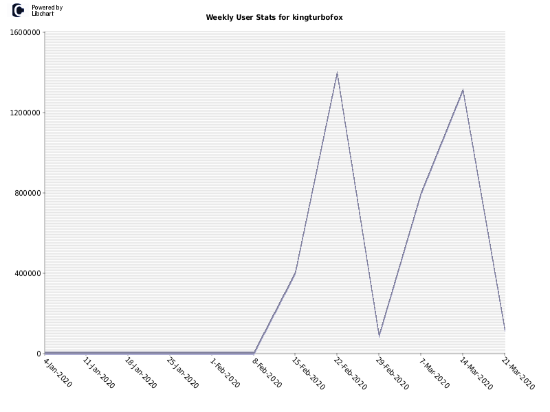 Weekly User Stats for kingturbofox